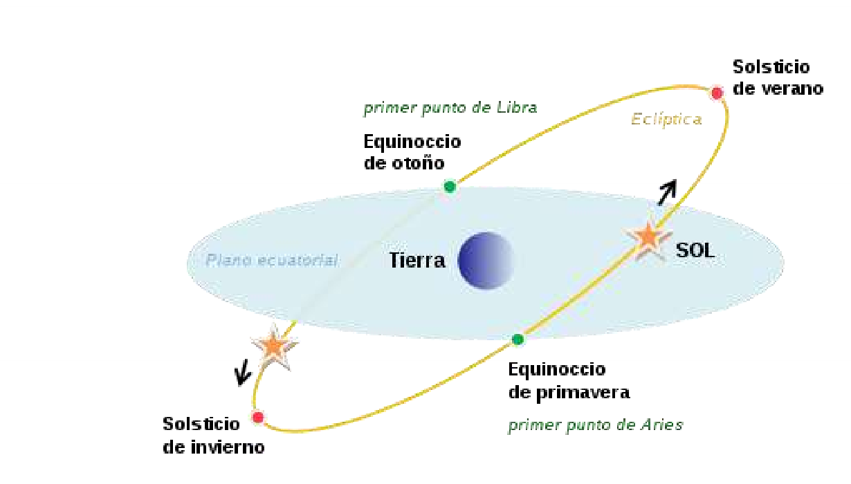 Diagrama de los equinoccios y solsticios en la órbita de la Tierra alrededor del Sol